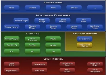 Gambar 2.2. Arsitektur Android (Zechner, 2011) 