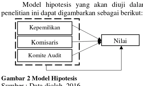 Gambar 2 Model Hipotesis Sumber : Data diolah, 2016 