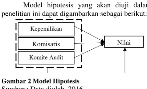 Gambar 2 Model Hipotesis Sumber : Data diolah, 2016 