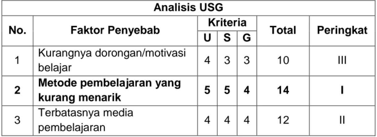 Tabel 4.3  Analisis faktor penyebab isu utama dengan metode USG  Analisis USG 