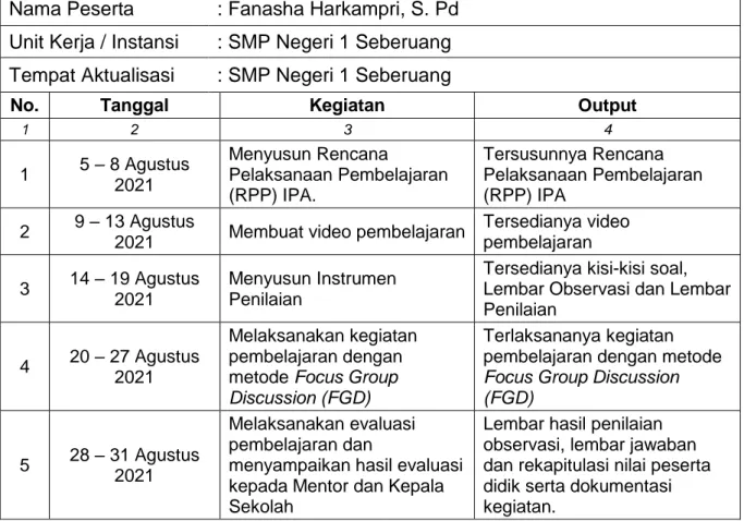 Tabel 4.5  Jadwal Rencana Implementasi Aktualisasi  Nama Peserta  : Fanasha Harkampri, S