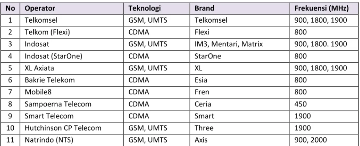 Tabel 2.1. Daftar Operator Telekomunikasi Wireless di Indonesia 