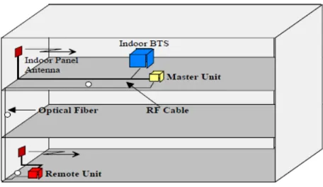 Gambar 2.2 Indoor BTS