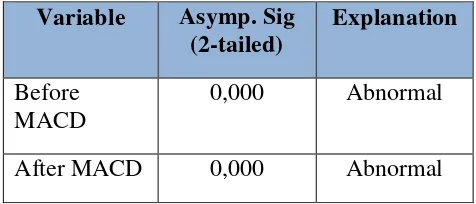 Table 1 : Summary of descriptive statistical test 