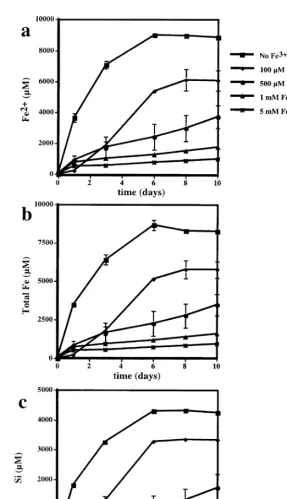 Fig. 9. a Reduced iron, b total iron and c Si from fayalite dissolution at initial pH 2 in a controlŽ .ŽŽ .Ž 