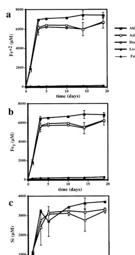 Fig. 3. a Reduced, b total and c Si concentrations from dissolving fayalite in dead cell experiments