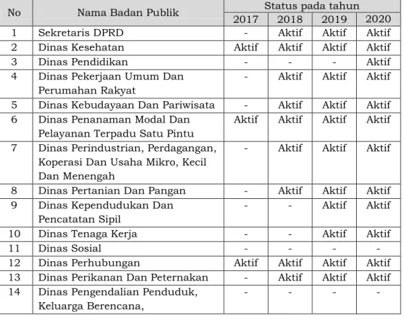 Tabel  1.16  memperlihatkan  keaktifan  PPID  Pembantu  Badan  Publik di Lingkungan Pemerintah Kabupaten Temanggung tahun 2017,  2018, 2019, dan 2020