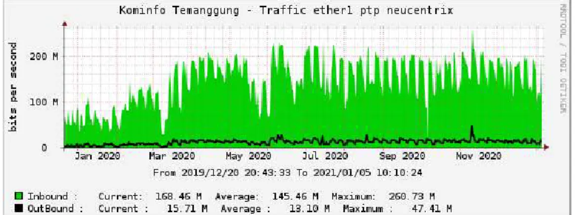 Grafik Okupansi Bandwidth Internet OPD, UPT/eksUPT dan Desa ISP  PIKANET 