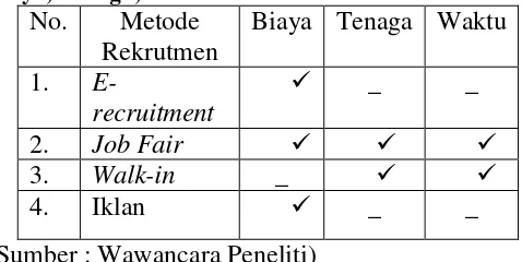 Tabel 1. Perbandingan Metode Rekrutmen dari Segi Biaya, Tenaga, dan Waktu oleh PT INKA 