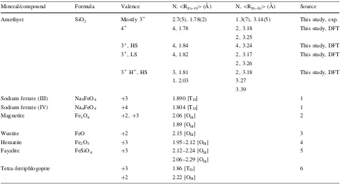 Table 2 Valence, coordination number and mean Fe–O distance of Fe in amethyst and in some reference compounds