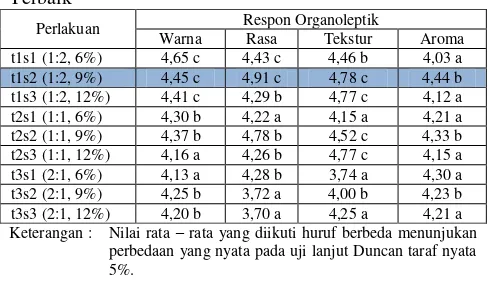 Tabel 11. Pengaruh Perbandingan Jamur dengan Tepung Talas terhadap Kadar Gula Total Cookies Talas Jamur (Faktor T) 