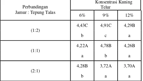 Tabel 4. Pengaruh Interaksi antara Perbandingan Jamur dengan Tepung Talas dan Konsentrasi Kuning Telur terhadap Rasa Cookies Talas Jamur (Faktor TS) 