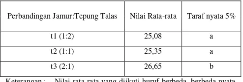 Tabel 8. Pengaruh Perbandingan Jamur dengan Tepung Talas terhadap Kadar Air Cookies Talas Jamur (Faktor T) 
