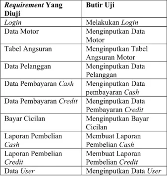 Tabel  3.  Requirement  Pengujian  Sistem  Manajemen  Penjualan 