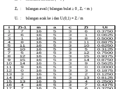 tabel bilangan acak, komputer (misal dengan Ms. Excel) atau menggunakan metode bilangan