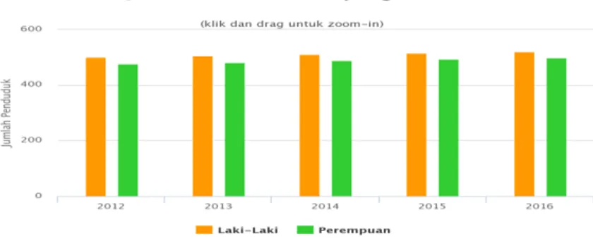 Gambar 1. Jumlah Penduduk Kabupaten Lampung Timur dan komposisi jumlah penduduk laki- laki-laki dan permepuan tahun 2012-2016 