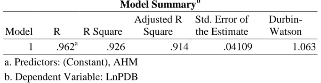 Tabel 3. Uji Autokorelasi dan Koefisien Determinasi  Model Summary b Model  R  R Square  Adjusted R Square  Std