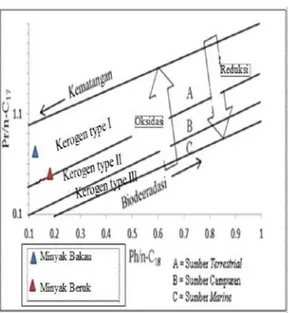 Gambar  4.  Crossplot  menggunakan  diagram  van  krevelen  Pr/n-C17  dan  Ph/n-C18   dari  sampel  minyak  bumi  asal  Bakau  dan  Beruk  (Blok Selat Panjang)