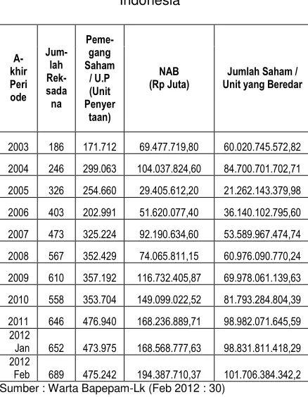 Tabel 1. Perkembangan Reksadana di 