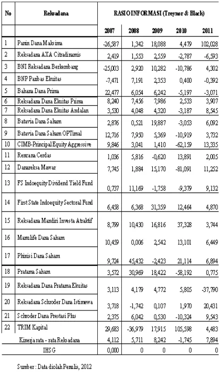 Tabel 5. Hasil pengukuran kinerja dari 22 