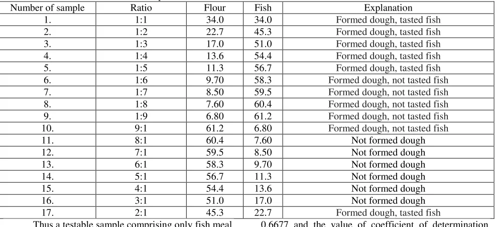 Figure 2. Linear Regression of Organoleptic Tests on Pancake Flavor of Patin Fish and Maizena Flour 