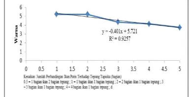 Figure 4. Linear Regression of Organoleptic Tests on 