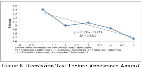 Figure 7. Linear Regression Test Texture Appearance  Against Crackers catfish and Tapioca 