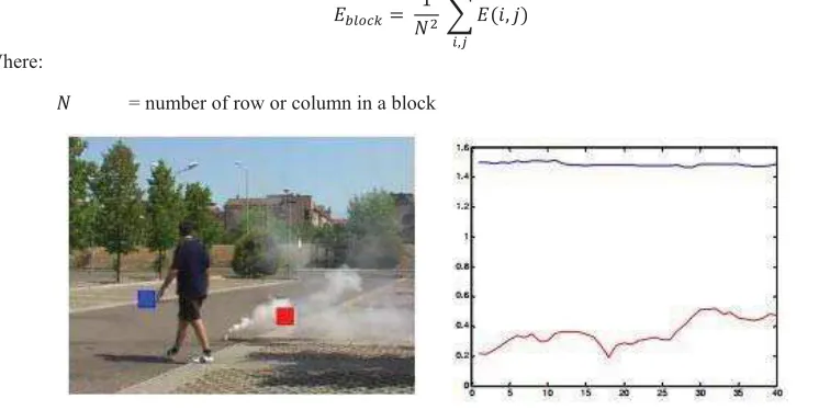 Figure 4. (Left) Frame and (right) graph of energy of smoke (red block and line)                                   and non-smoke object (blue block and line) [1] 