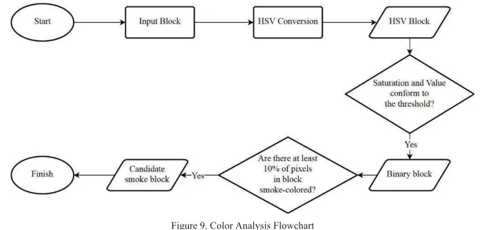 Figure 9. Color Analysis Flowchart 