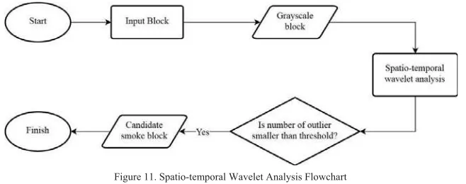 Figure 10. Flowchart Spatial Wavelet Analysis Flowchart 