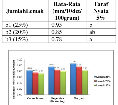 Tabel 12. Pengaruh Jumlah Lemak Nabati (B) terhadap Tekstur Cokelat 