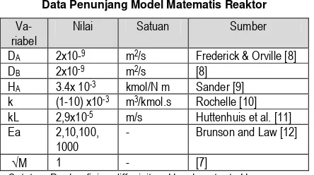 Tabel 2 Data Penunjang Model Matematis Reaktor 