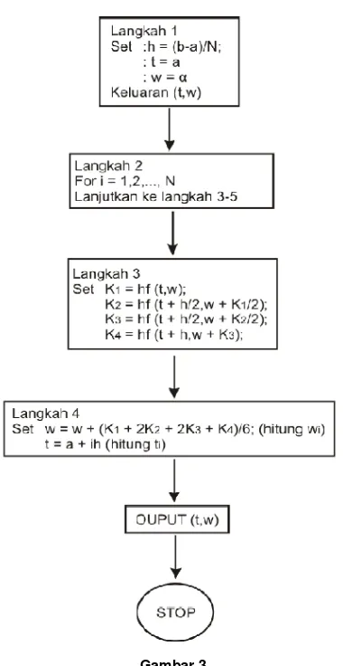 Gambar 3 Logika algoritma metode numerik Runge-Kutta orde 4 