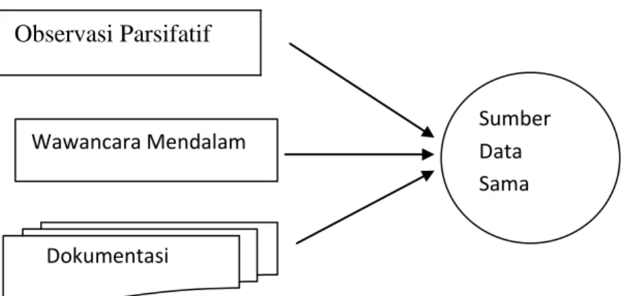 Gambar 3. Triangulasi sumber  Sugiyono (2013: 331)  