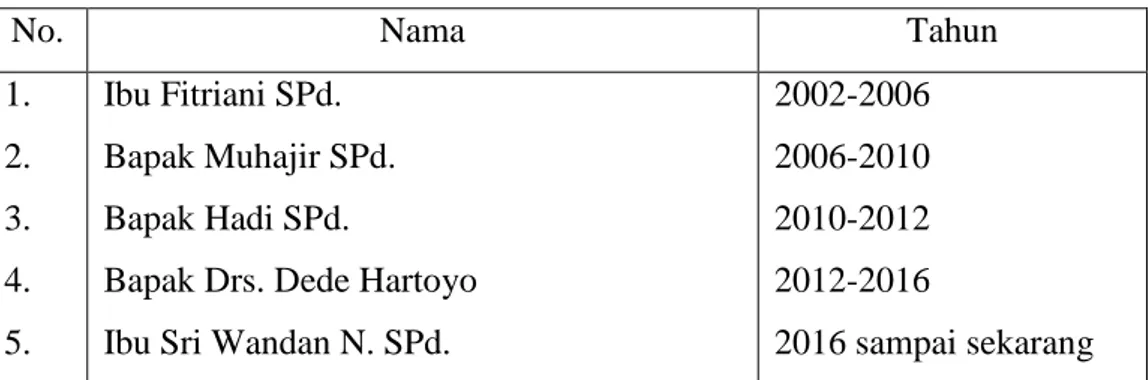 Tabel 1. Nama-Nama Kepala Madrasah Tsanawiyah Sumut 