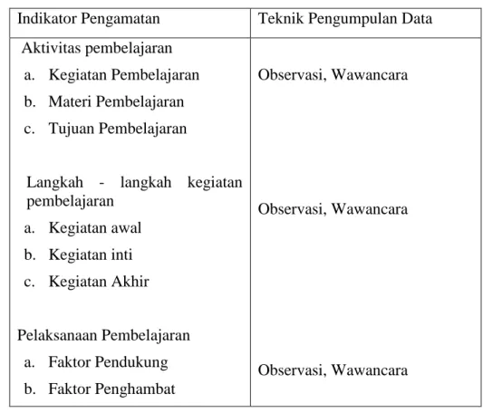 Tabel 2. Kegiatan Pengamatan Observasi 