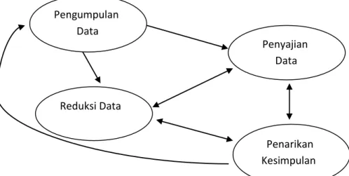 Gambar 1.    Komponen dalam Analisis Data     Pengumpulan  Data   Reduksi Data     Penarikan   Kesimpulan    Penyajian  Data   