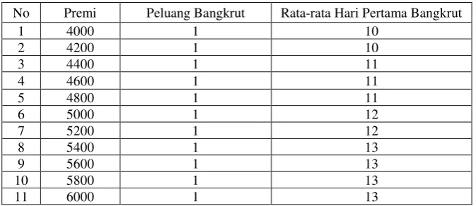 Tabel. 1. Analisis Premi dan Proporsi Peluang dengan S� = Rp10.000.000.000 