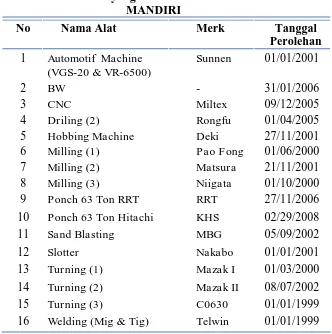 Tabel I.1 Mesin-mesin yang dimiliki oleh PT. MBG PUTRA 