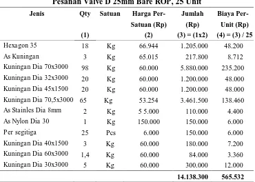 Tabel II. 6 Perhitungan Biaya Bahan Baku Menurut Penulis 