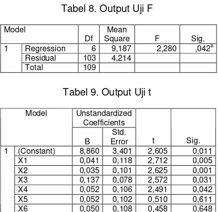 Tabel 8. Output Uji F 
