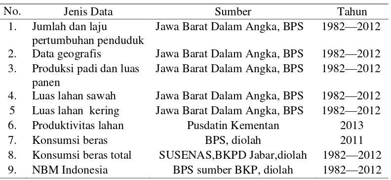 Tabel 1  Jenis dan sumber data pokok 