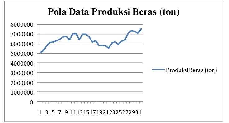 Gambar 2  Pola data produksi beras provinsi Jawa Barat  tahun 1982—2013 