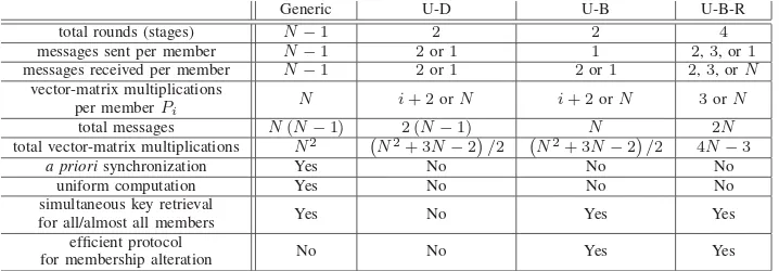 TABLE VII: Comparison of the generic protocol, upﬂow-downﬂow (U-D) scheme, upﬂow-broadcast(U-B) scheme, and upﬂow-broadcast-response (U-B-R) scheme.