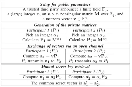 TABLE I: Two-party Megrelishvili protocol according to [1], [12]–[14], [19].
