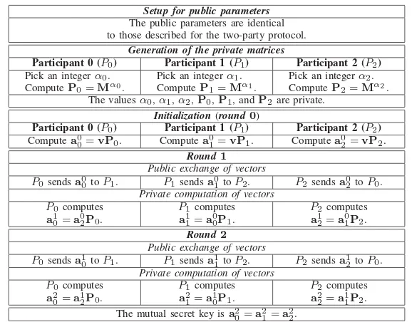 TABLE II: Megrelishvili key distribution for three members as explained in [1].