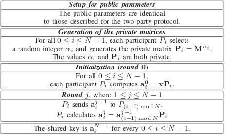 TABLE III: A straightforward extension of Megrelishvili protocol for N participants as described in [1].