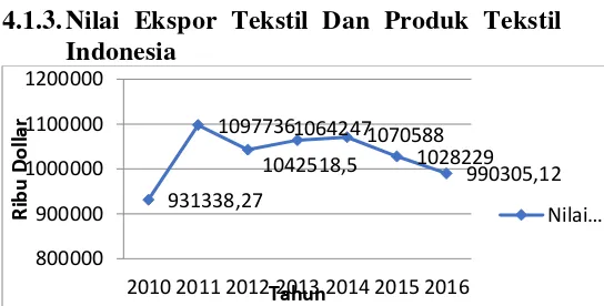 Gambar 3. Grafik Nilai Ekspor Tekstil Dan Produk Tekstil Indonesia Sumber: Bank Indonesia (data diolah peneliti, 2017) 