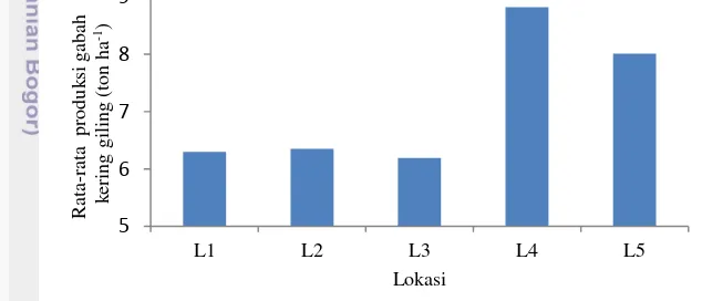 Gambar 1 Rata-rata produksi gabah kering giling menurut genotipe 