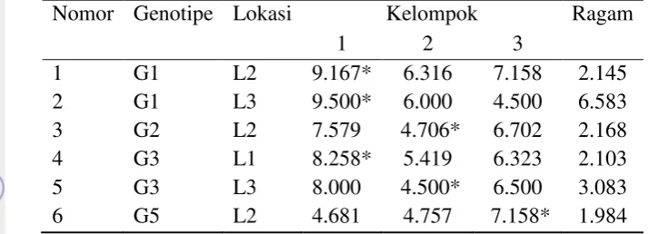 Tabel 4 Pengeliminasian data produksi gabah kering giling 